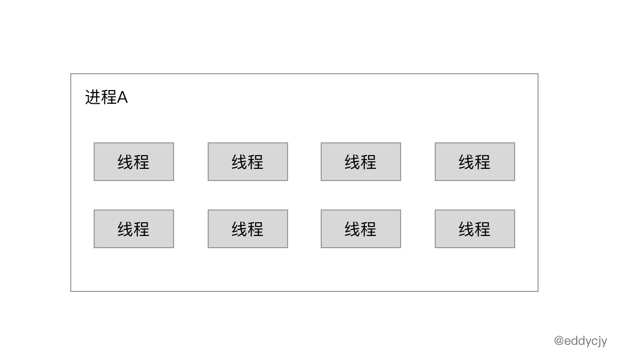 进程由多个线程组成