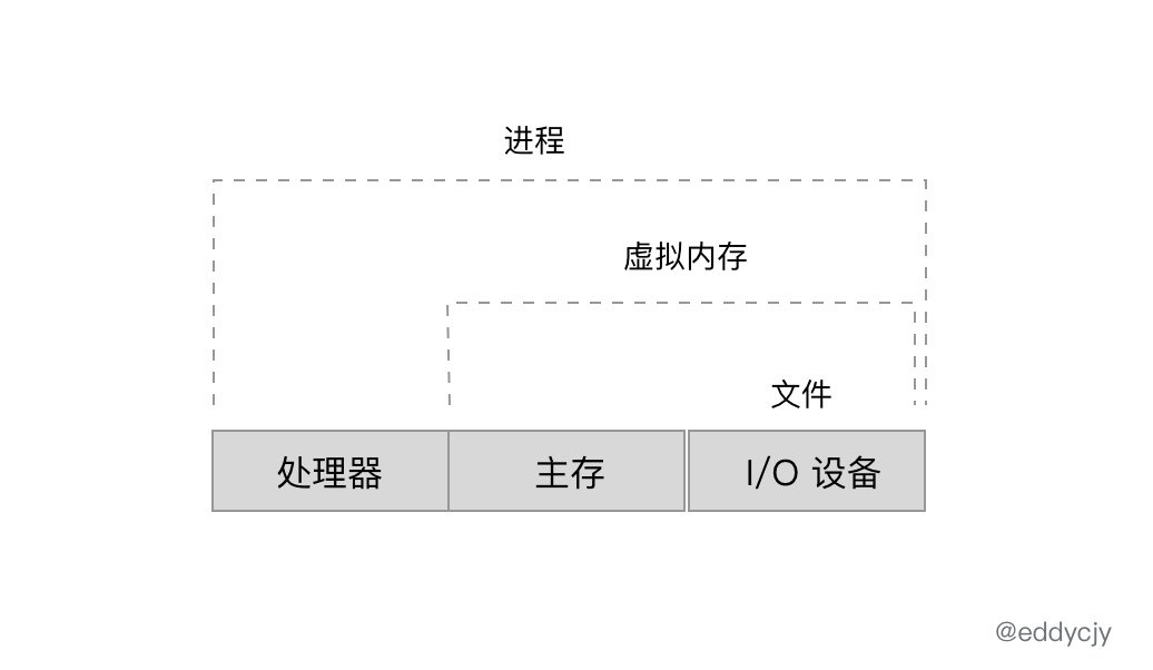 进程在操作系统中的抽象表现